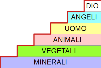 scala naturae