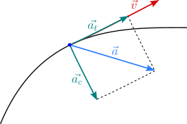 accelerazione tangenziale e centripeta