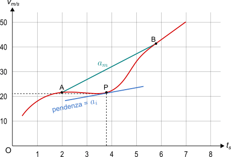 accelerazione media e istantanea