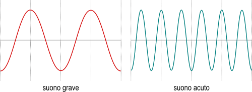 grafico altezza di due suoni
