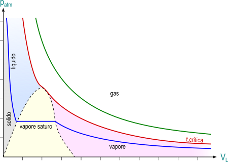 Diagramma di Andrews