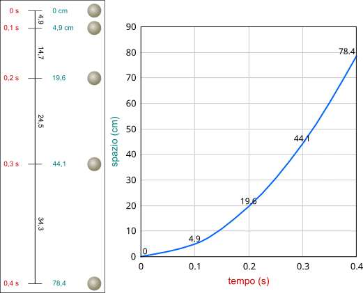 caduta di una palla e grafico in funzione dello spazio e del tempo