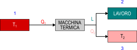 Raffigurazione di una macchina di Carnot