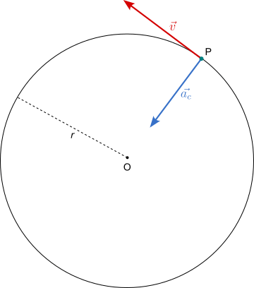 accelerazione centripeta