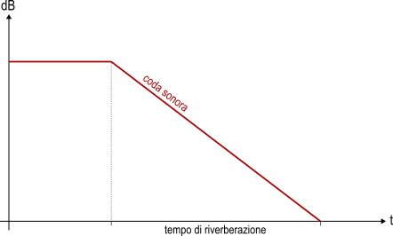 grafico di una coda sonora
