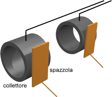 collettori