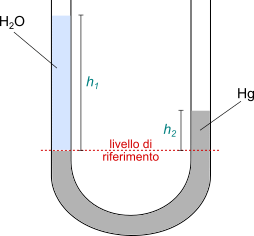 vasi comunicanti con liquidi diversi