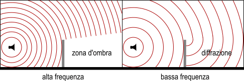 due esempi di diffrazione del suono