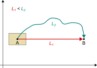 vari tipi di percorso con forze dissipative
