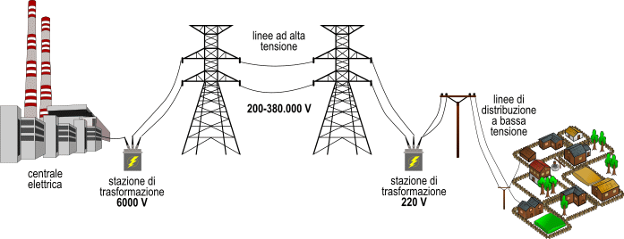 distribuzione della corrente