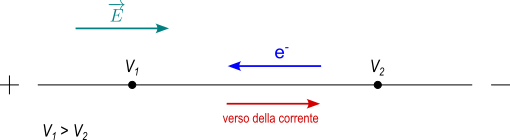 verso della corrente