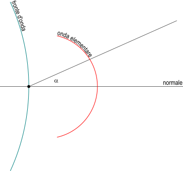 formazione di un'onda elementare