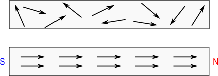 orientamento dei magnetini
