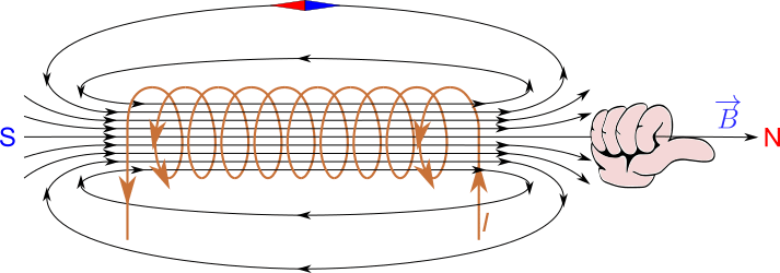linee attorno a un solenoide