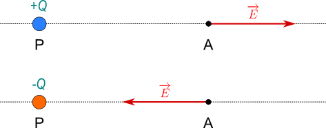 verso del campo elettrico