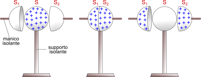 distribuzione delle cariche su una sfera