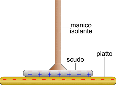 elettroforo di volta