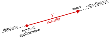 vettore forza