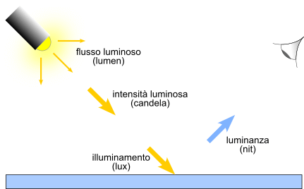 percorso del flusso liminoso
