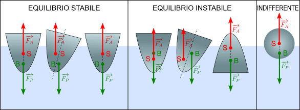 equilibrio di galleggiamento