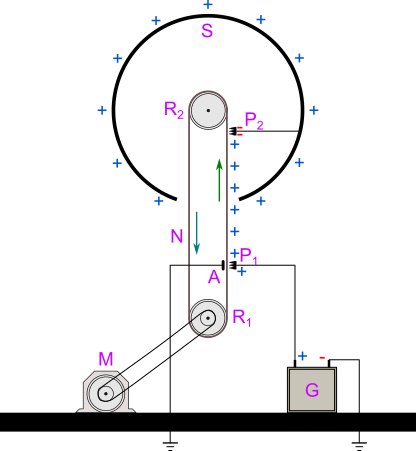 macchina di Van De Graaff