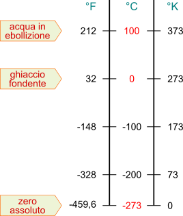 3 scale di misurazione della temperatura