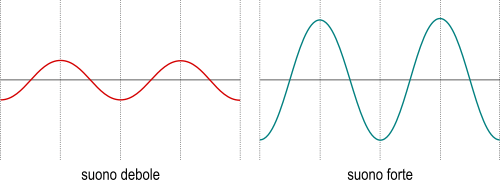 grafico di intensità di due suoni