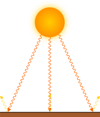 Sole che colpisce la Terra