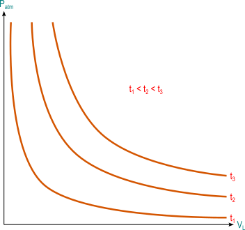 isoterme a temperatura diversa
