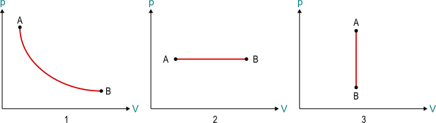 Trasformazione isoterma, isobara, isocora