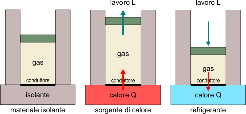 3 pistani scaldati e raffreddati