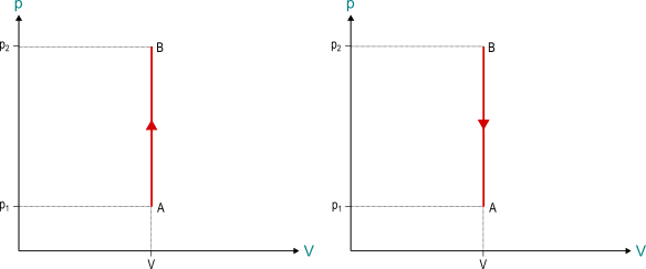Segmenti verticali della variazione di pressione