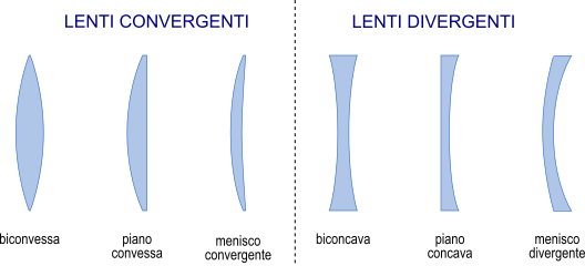 tipi di lenti