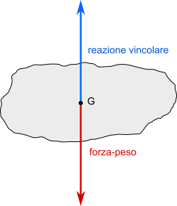 reazione vincolare