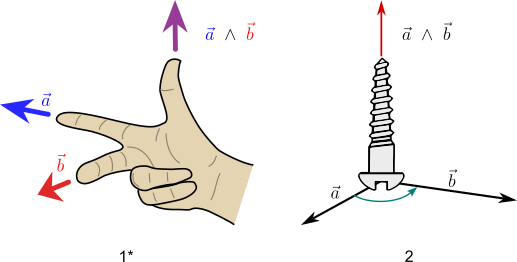 regola della mano destra e della vite