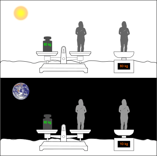 peso sulla Terra e sulla Luna