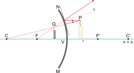 formazione dell'immagine in uno specchio convesso