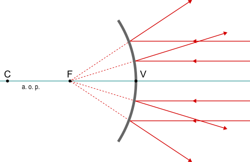 riflessione in uno specchio convesso