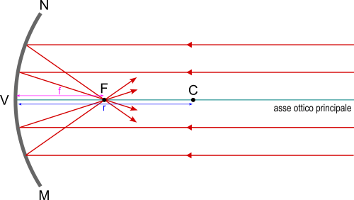 riflessione di raggi paralleli