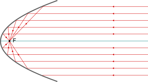 specchio parabolico