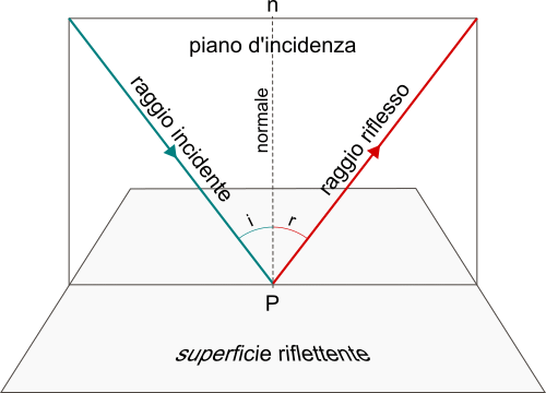 riflessione di un raggio