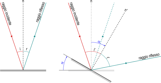 rotazione di uno specchio piano