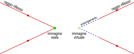 differenza tra immagine reale e virtuale