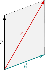 regola del parallelogramma