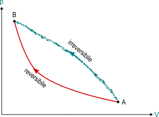 trasformazione reversibile e irreversibile