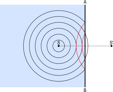 riflessione di onde circolari