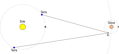 esperienza di Rømer