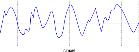 grafico di un rumore