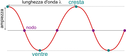 onda sinusoidale