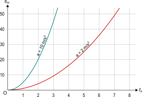 ramo di parabola
